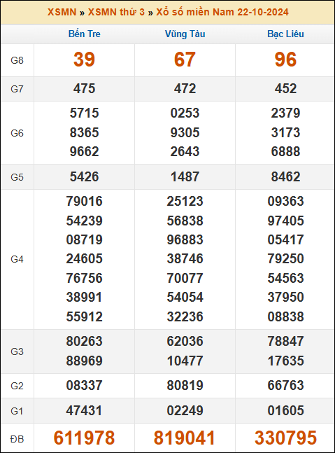 Kết quả xổ số Miền Nam 22/10/2024 thứ 3 tuần trước