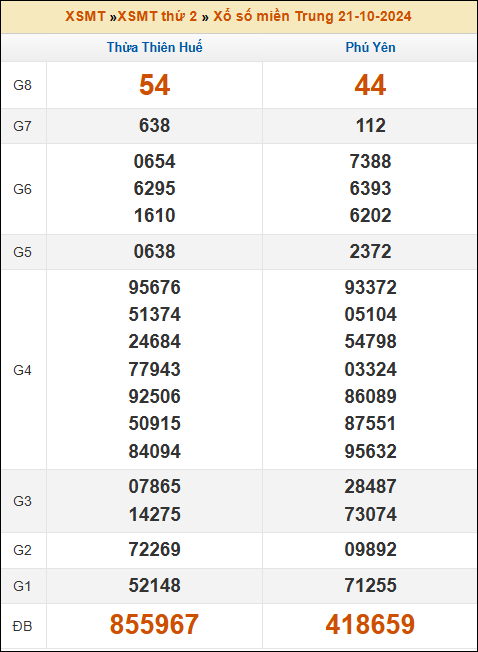 Kết quả xổ số Miền Trung 21/10/2024 thứ 2 tuần trước