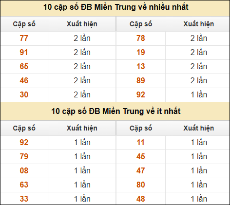 Thống kê giải đặc biệt XSMT về nhiều nhất và ít nhất ngày 28/10/2024