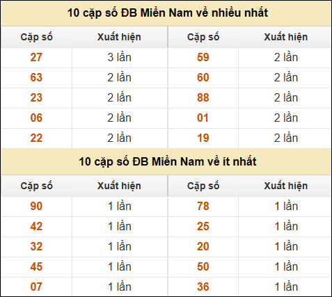 Thống kê giải đặc biệt XSMN về nhiều nhất và ít nhất ngày 27/10/2024