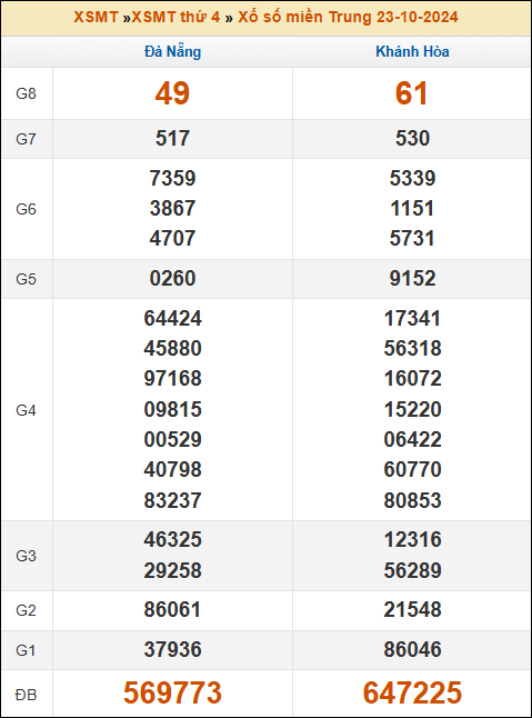 Kết quả xổ số Miền Trung 23/10/2024 thứ 4 tuần trước