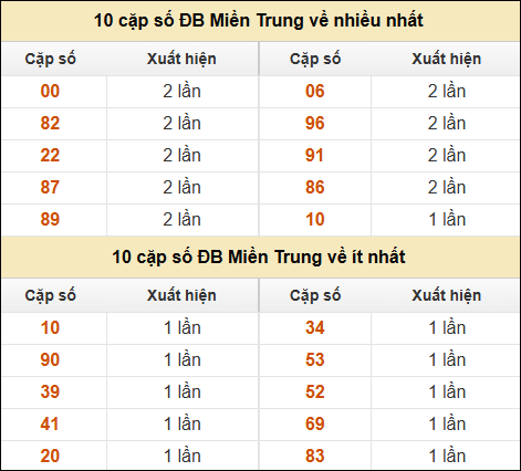 Thống kê giải đặc biệt XSMT về nhiều nhất và ít nhất ngày 30/10/2024