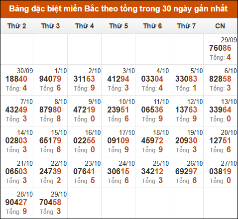 Thống kê GĐB miền Bắc theo tổng trong 30 ngày qua tính đến 30/10/2024