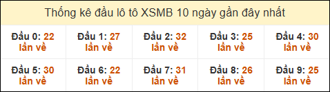 Thống kê tần suất đầu lô tô MB ngày 30/10/2024