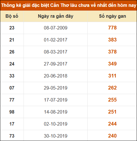 Thống kê giải đặc biệt XSCT lâu chưa về nhất