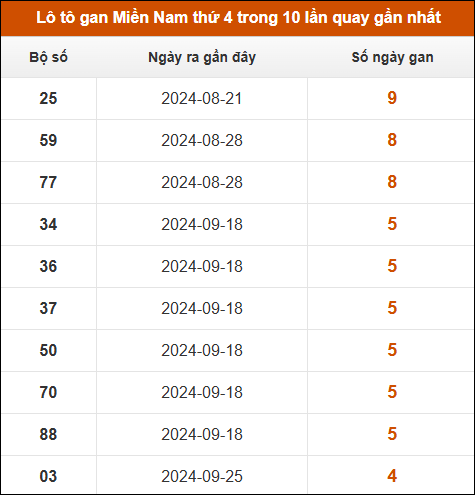 Lô tô gan XSMN thứ 4 trong 10 lần quay gần nhất