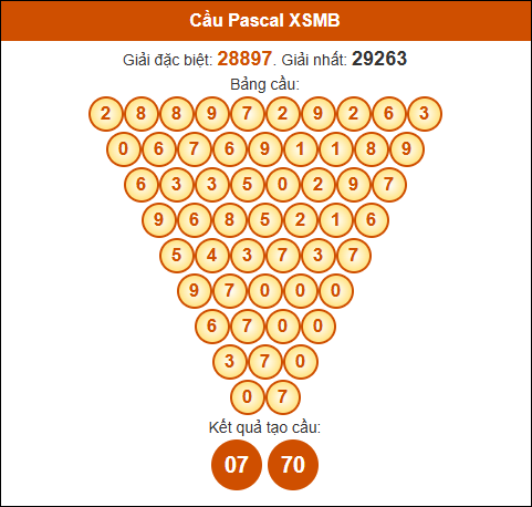 Cầu Pascale XSMB 31/10/2024