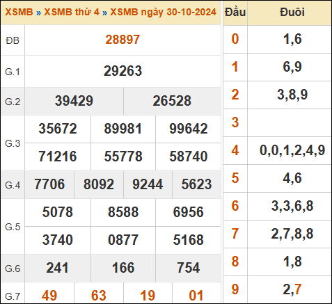 Bảng kết quả xổ số miền Bắc ngày 30/10/2024 hôm qua