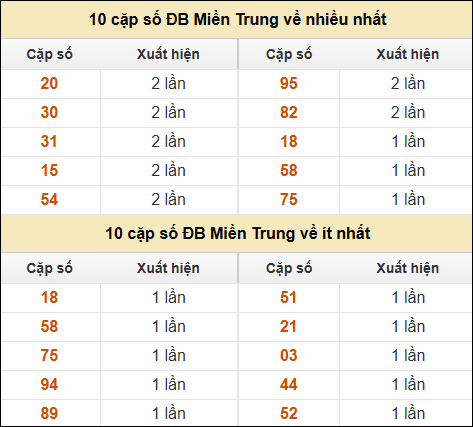 Thống kê giải đặc biệt XSMT về nhiều nhất và ít nhất ngày 1/11/2024