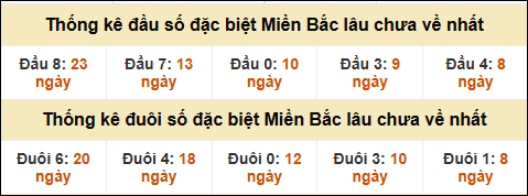 Thống kê đầu đuôi giải GĐB lâu về nhất