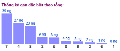 Gan đặc biệt theo tổng 2 số cuối