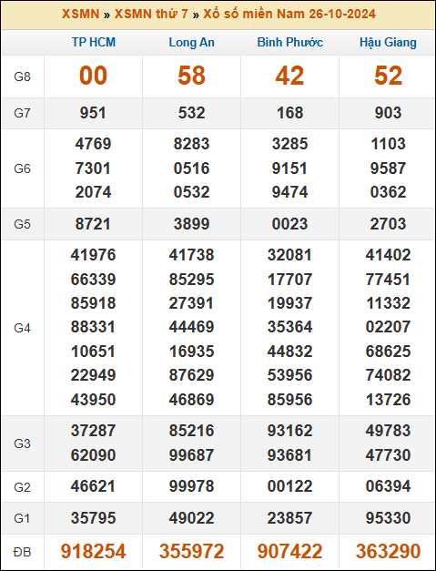 Kết quả xổ số Miền Nam 26/10/2024 thứ 7 tuần trước