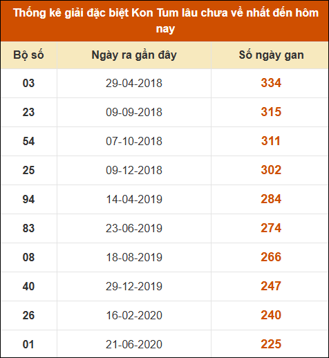 Thống kê giải đặc biệt XSKT lâu ra nhất đến ngày 3/11