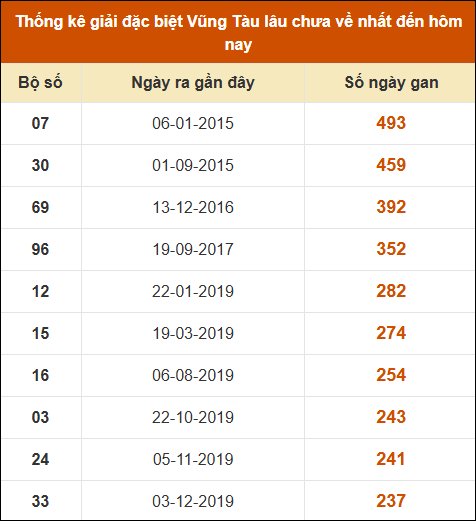 Thống kê giải đặc biệt XSVT lâu chưa về nhất