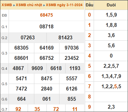 Theo dõi lại kết quả XSMB 3/11/2024 hôm qua