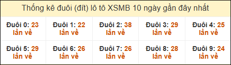 Thống kê tần suất đuôi lô tô Miền Bắc đến ngày 4/11/2024