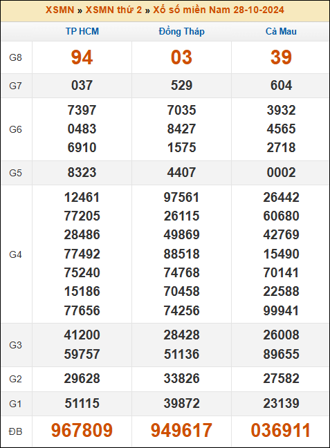 Kết quả xổ số Miền Nam 28/10/2024 thứ 2 tuần trước