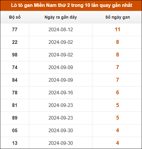 Lô tô gan XSMN thứ 2 trong 10 lần quay gần nhất