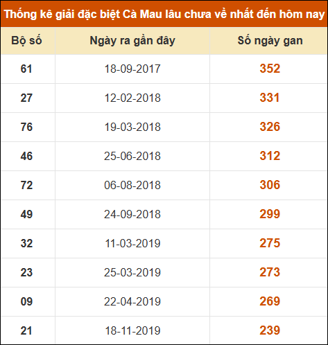 Thống kê giải đặc biệt xổ số Cà Mau lâu chưa ra