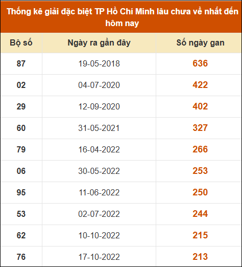 Thống kê giải đặc biệt XSHCM lâu chưa xuất hiện nhất