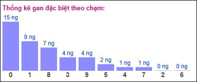 Gan đặc biệt theo chạm đề