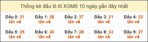 Thống kê tần suất đầu lô tô XSMB ngày 7/11/2024