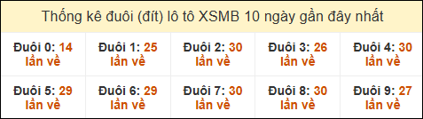 Thống kê tần suất đuôi lô tô Miền Bắc đến ngày 7/11/2024