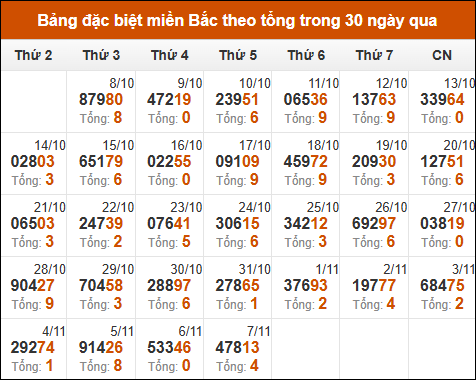 Thống kê giải đặc biệt theo tổng trong vòng 30 ngày tính đến 8/11/2024