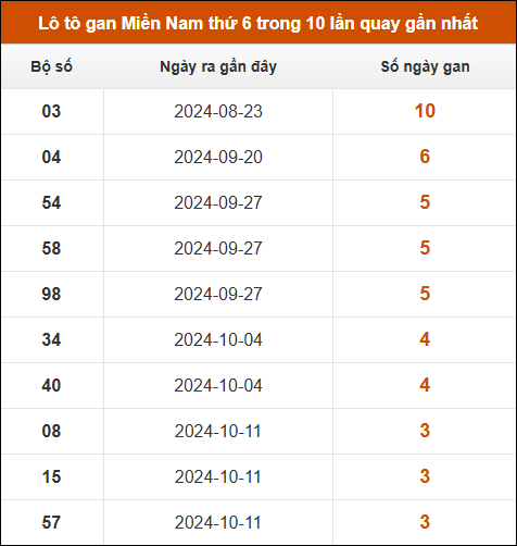 Lô tô gan XSMN thứ 6 trong 10 lần quay gần nhất