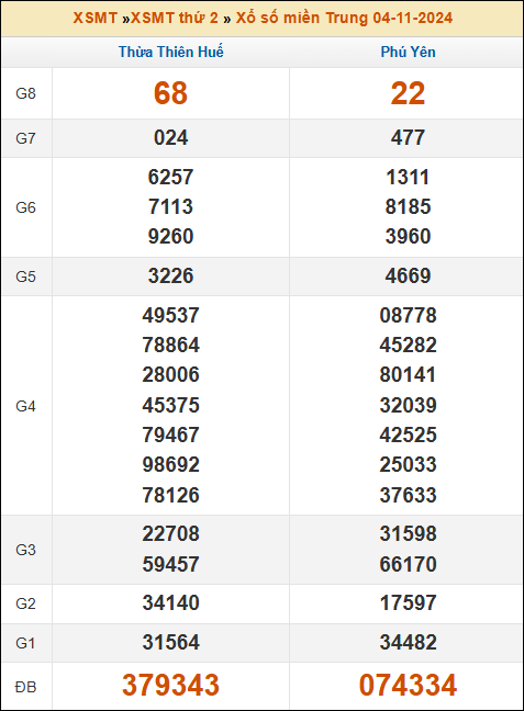 Kết quả xổ số Miền Trung 4/11/2024 thứ 2 tuần trước