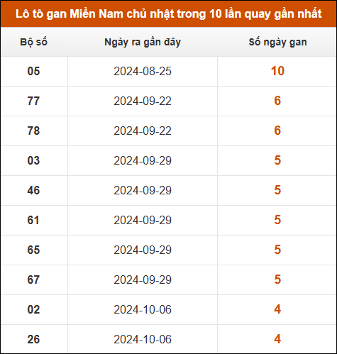 Lô tô gan XSMN chủ nhật trong 10 lần quay gần nhất