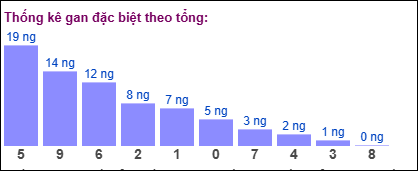 Gan đặc biệt theo tổng 2 số cuối đến ngày 12/11/2024