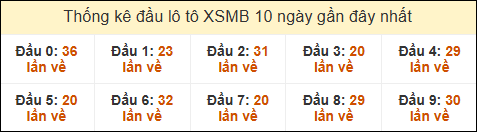 Thống kê tần suất đầu lô tô Miền Bắc ngày 12/11/2024