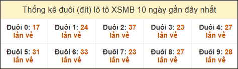 Thống kê tần suất đuôi loto MB đến ngày 12/11/2024