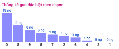 Gan đặc biệt XSMB theo chạm đề