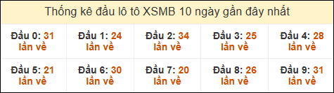 Thống kê tần suất đầu lô tô MB ngày 10/11/2024