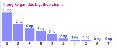 Gan đặc biệt theo chạm đề