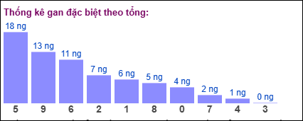 Gan đặc biệt theo tổng 2 số cuối