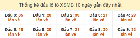 Thống kê tần suất đầu lô tô MB ngày 11/11/2024