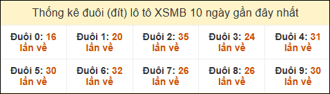 Thống kê tần suất đuôi lô tô Miền Bắc đến ngày 11/11/2024