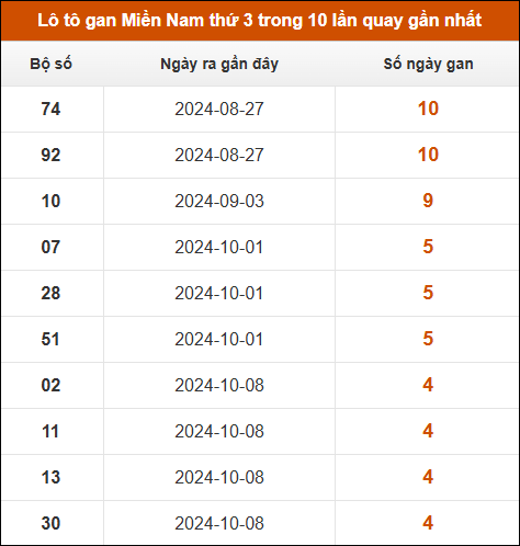 Lô tô gan XSMN thứ 3 trong 10 lần quay gần nhất