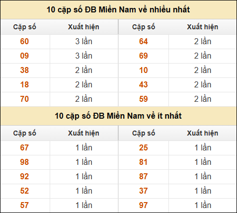 Thống kê giải đặc biệt XSMN về nhiều nhất và ít nhất ngày 11/11/2024