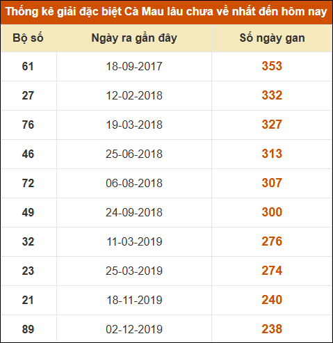 Thống kê giải đặc biệt xổ số Cà Mau lâu chưa ra
