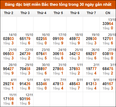 Thống kê GĐB miền Bắc theo tổng trong 30 ngày qua tính đến 13/11/2024