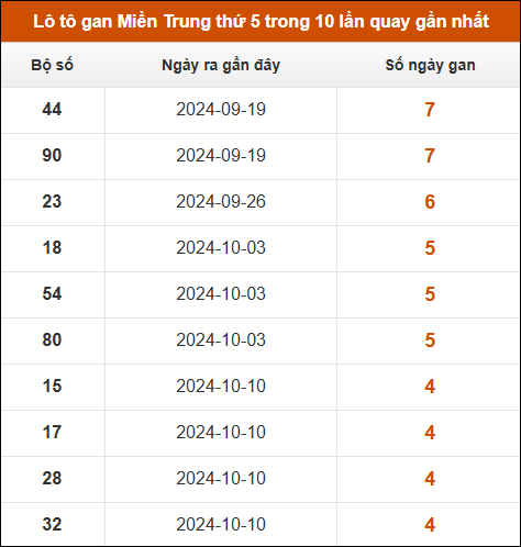 Lô tô gan Miền Trung thứ 5 trong 10 lần quay gần nhất