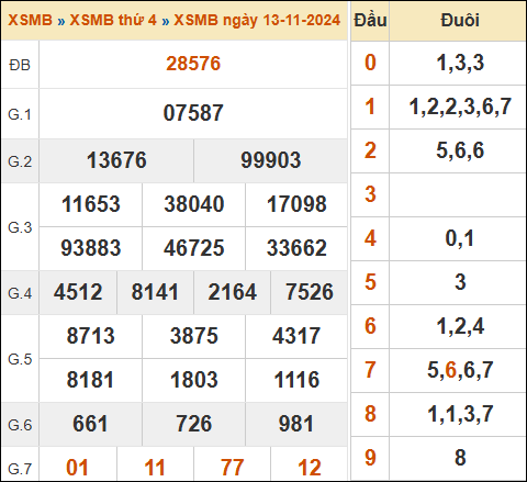 Bảng kết quả xổ số miền Bắc ngày 13/11/2024 hôm qua