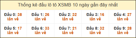 Thống kê tần suất đầu lô tô XSMB ngày 14/11/2024