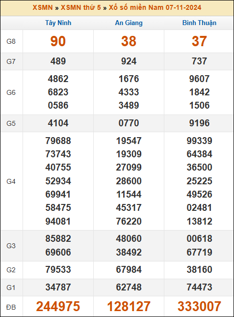 Kết quả xổ số Miền Nam 7/11/2024 thứ 5 tuần trước