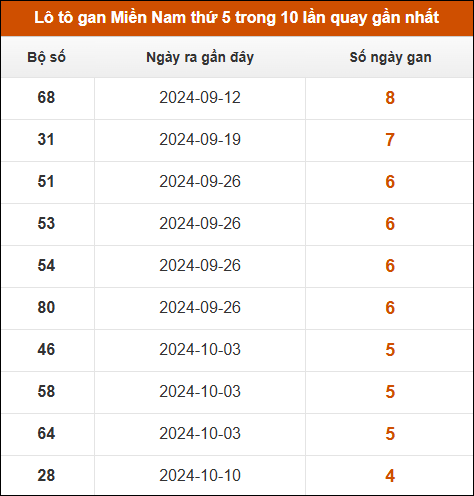 Loto gan XSMN thứ 5 trong 10 lần quay gần nhất