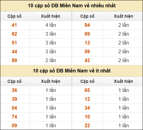 Thống kê giải đặc biệt XSMN về nhiều nhất và ít nhất ngày 15/11/2024